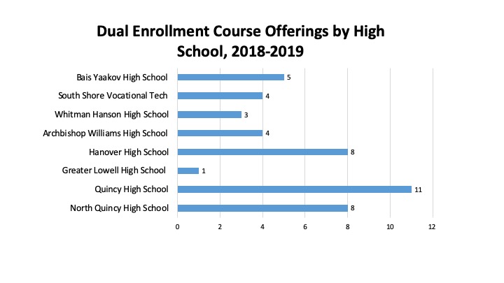 Course Offerings By HIgh School Quincy College course-offerings-by-high-school-quincy-college